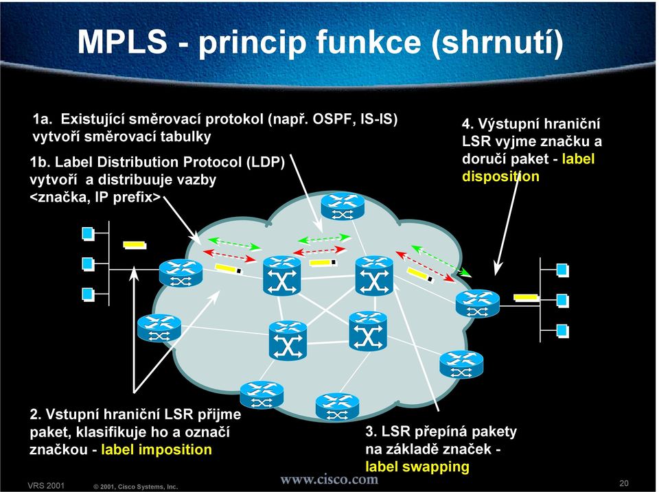 Label Distribution Protocol (LDP) vytvoří a distribuuje vazby <značka, IP prefix> 4.