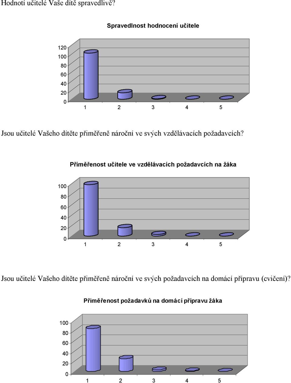 ve svých vzdělávacích požadavcích?