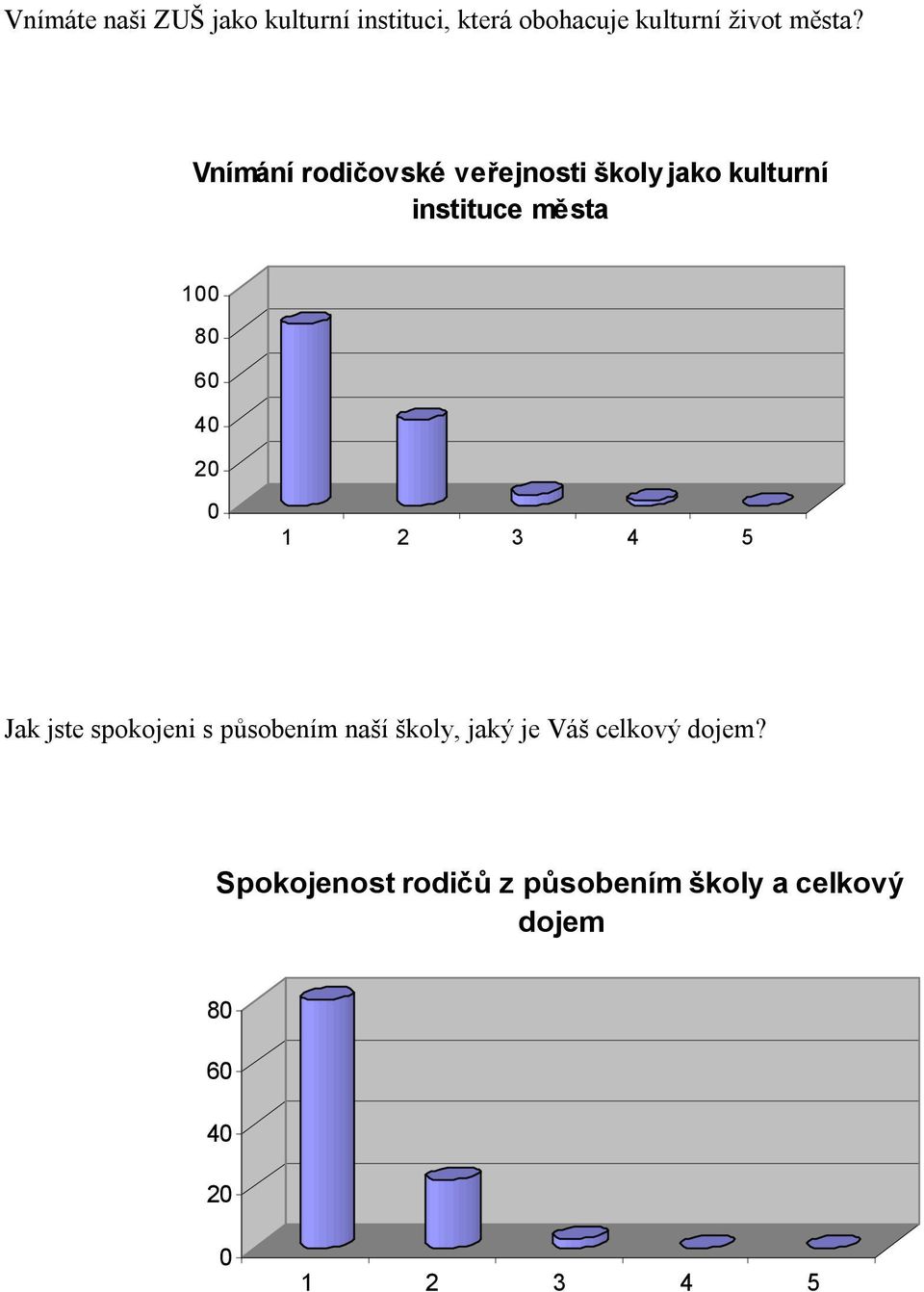 20 0 1 2 3 4 5 Jak jste spokojeni s působením naší školy, jaký je Váš celkový