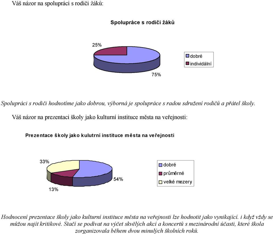 Váš názor na prezentaci školy jako kulturní instituce města na veřejnosti: Prezentace školy jako kulutrní instituce města na veřejnosti 33% 13% 54% dobré