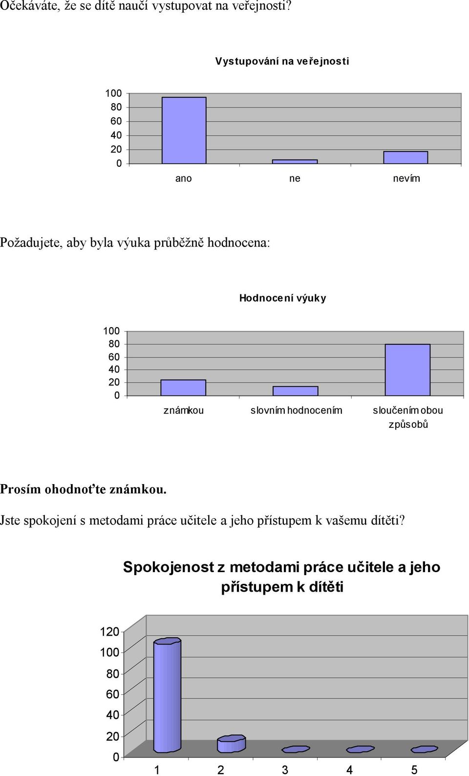 Hodnocení výuky 100 80 60 40 20 0 známkou slovním hodnocením sloučením obou způsobů Prosím ohodnoťte známkou.