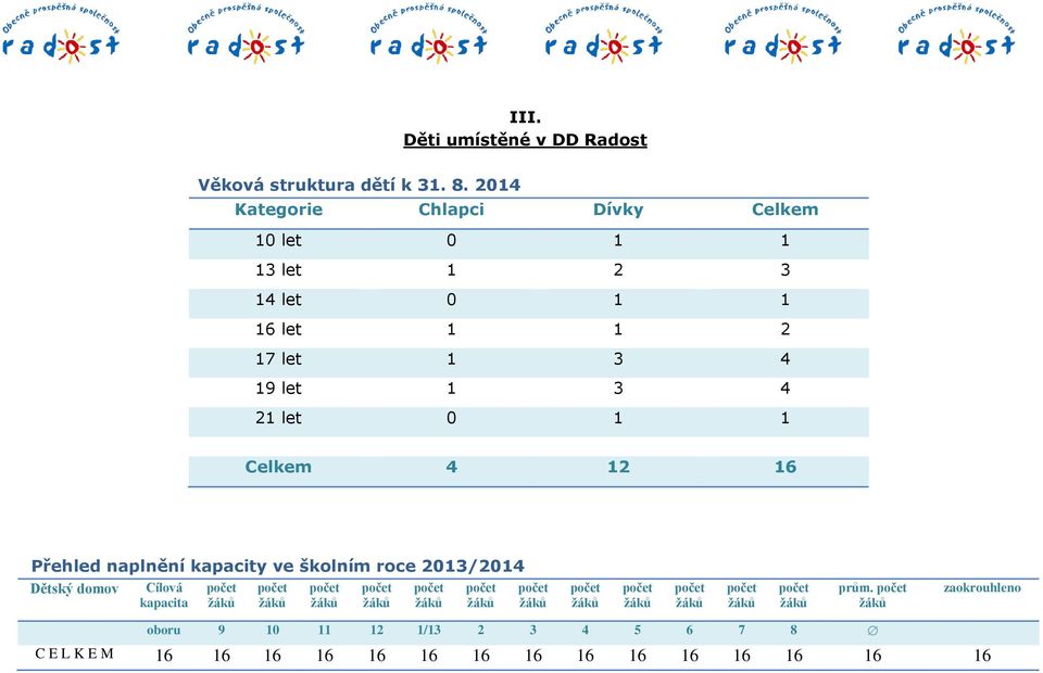 4 19 let 1 3 4 21 let 0 1 1 Celkem 4 12 16 Přehled naplnění kapacity ve školním roce 2013/2014