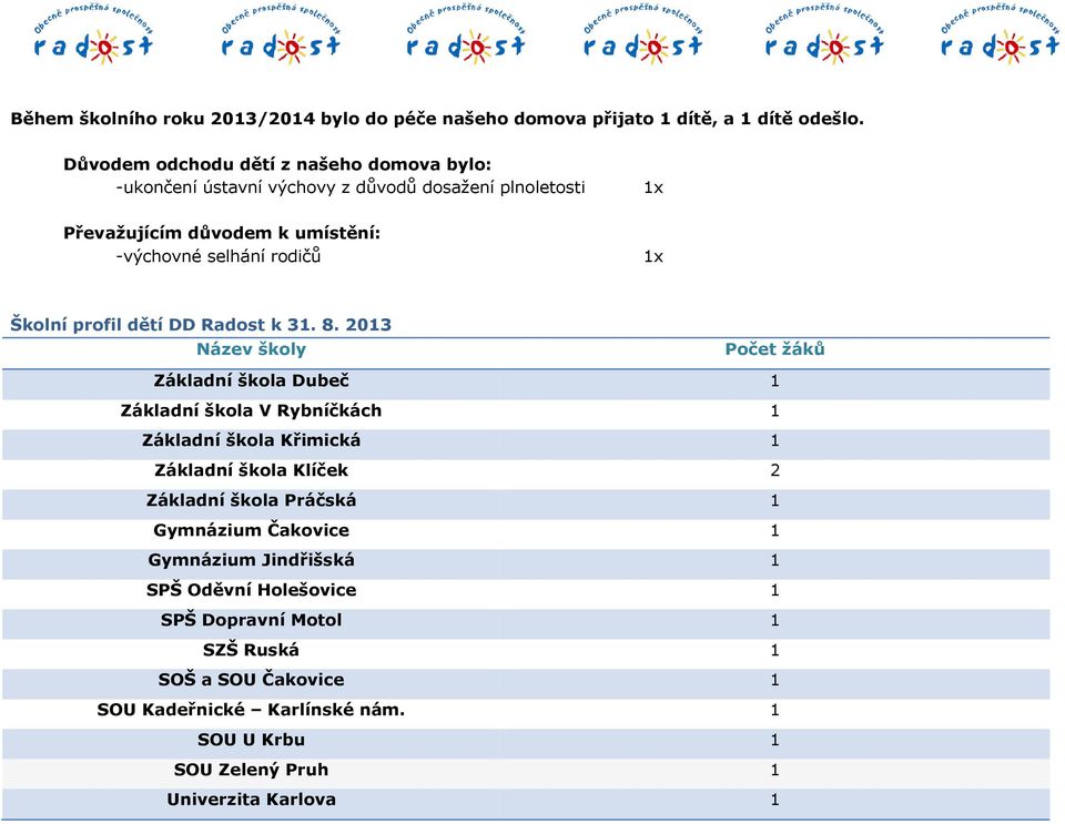 1x Školní profil dětí DD Radost k 31. 8.