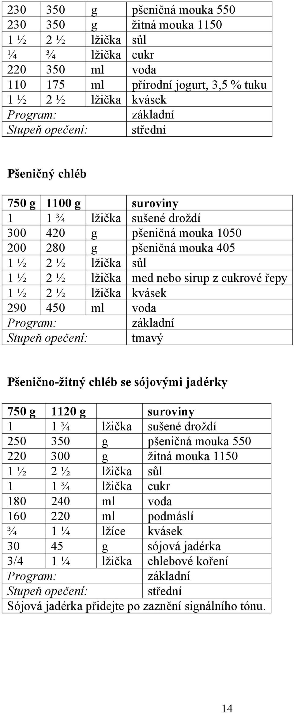 2 ½ lžička kvásek 290 450 ml voda základní Stupeň opečení: tmavý Pšenično-žitný chléb se sójovými jadérky 750 g 1120 g suroviny 1 1 ¾ lžička sušené droždí 250 350 g pšeničná mouka 550 220 300 g žitná