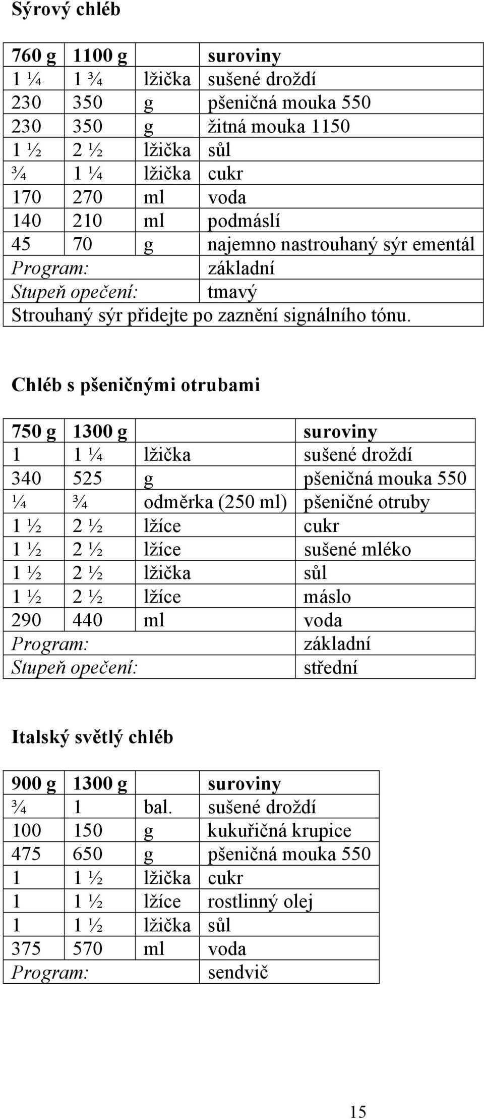 Chléb s pšeničnými otrubami 750 g 1300 g suroviny 1 1 ¼ lžička sušené droždí 340 525 g pšeničná mouka 550 ¼ ¾ odměrka (250 ml) pšeničné otruby 1 ½ 2 ½ lžíce cukr 1 ½ 2 ½ lžíce sušené mléko 1 ½ 2 ½