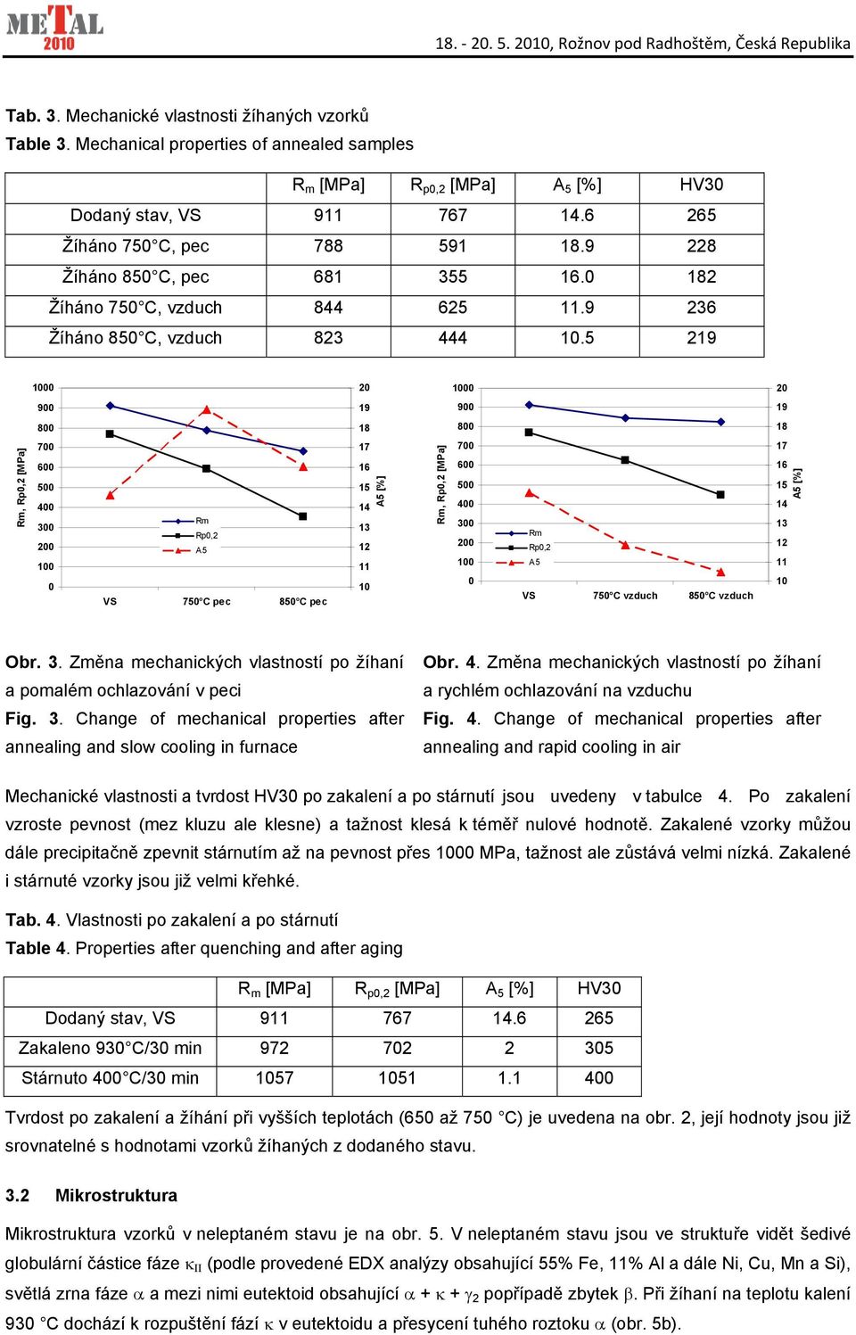 5 219 1000 20 1000 20 900 19 900 19 800 18 800 18 Rm, Rp0,2 [MPa] 700 600 500 400 300 200 100 0 Rm Rp0,2 A5 VS 750 C pec 850 C pec 17 16 15 14 13 12 11 10 A5 [%] Rm, Rp0,2 [MPa] 700 600 500 400 300