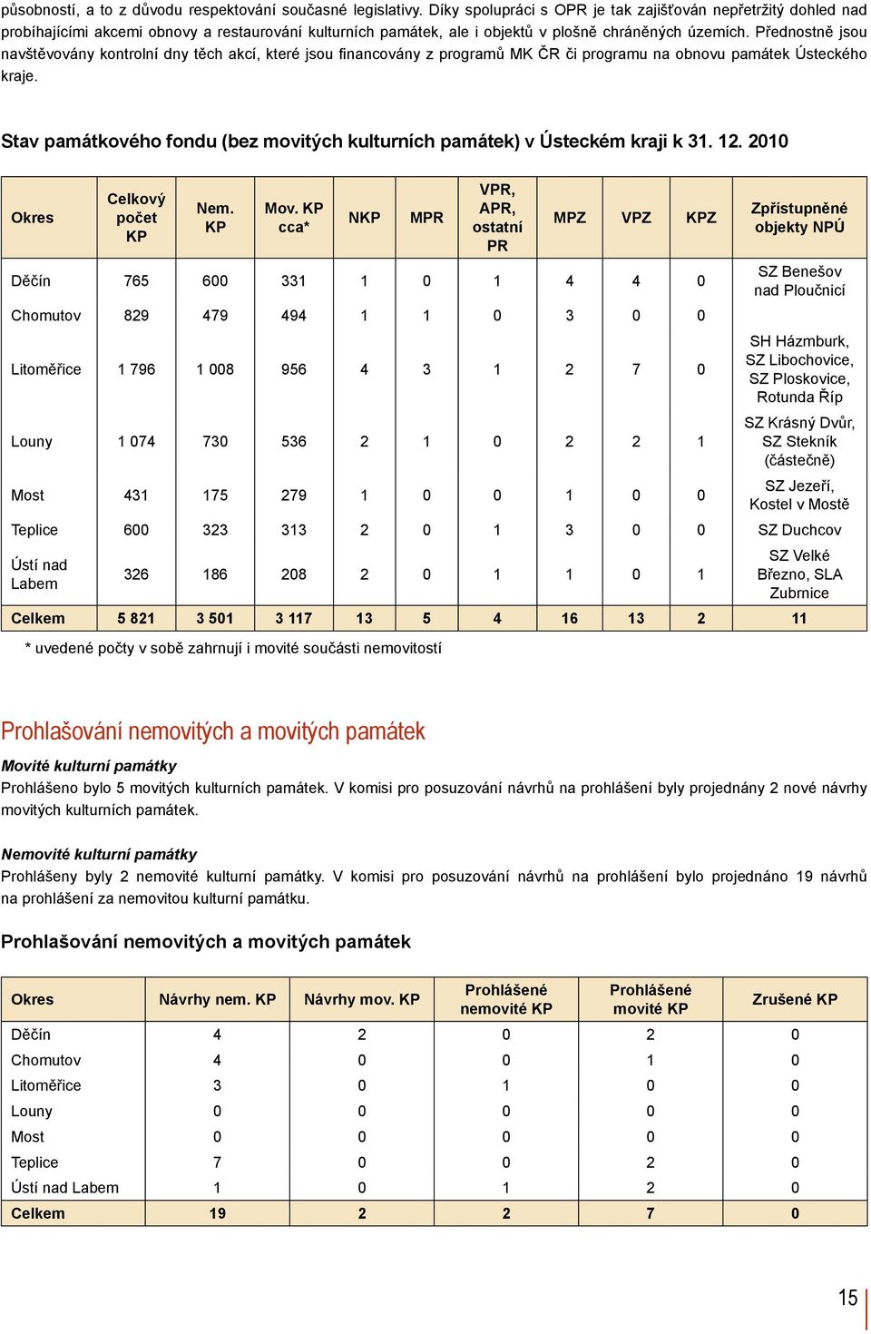 Přednostně jsou navštěvovány kontrolní dny těch akcí, které jsou financovány z programů MK ČR či programu na obnovu památek Ústeckého kraje.