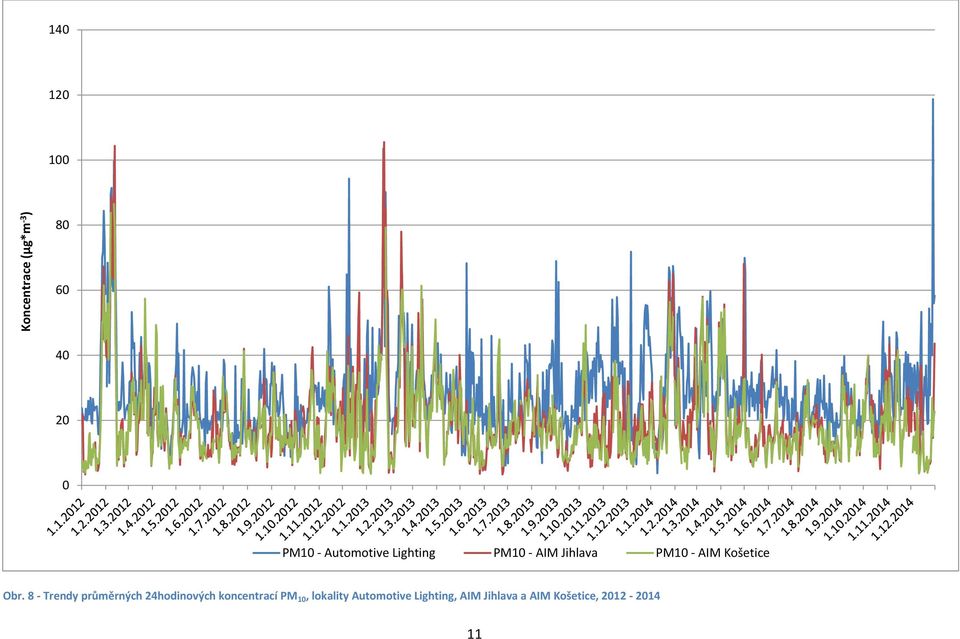 8 - Trendy průměrných 24hodinových koncentrací PM 1,