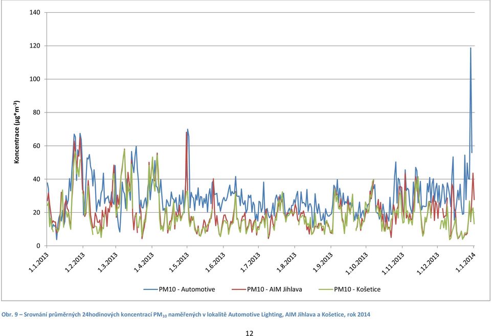 9 Srovnání průměrných 24hodinových koncentrací PM 1