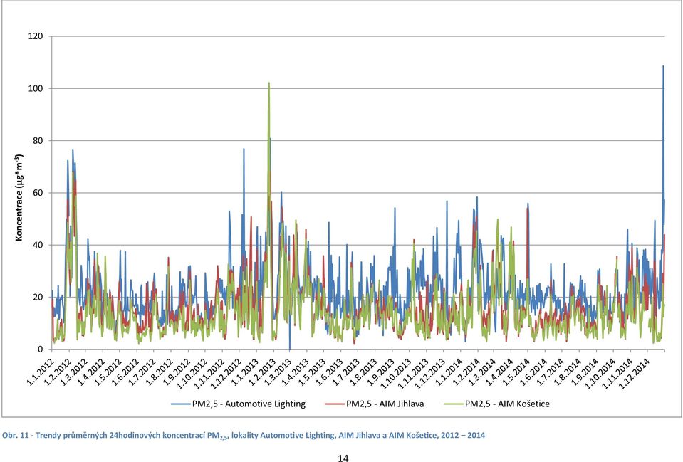 11 - Trendy průměrných 24hodinových koncentrací PM 2,5,