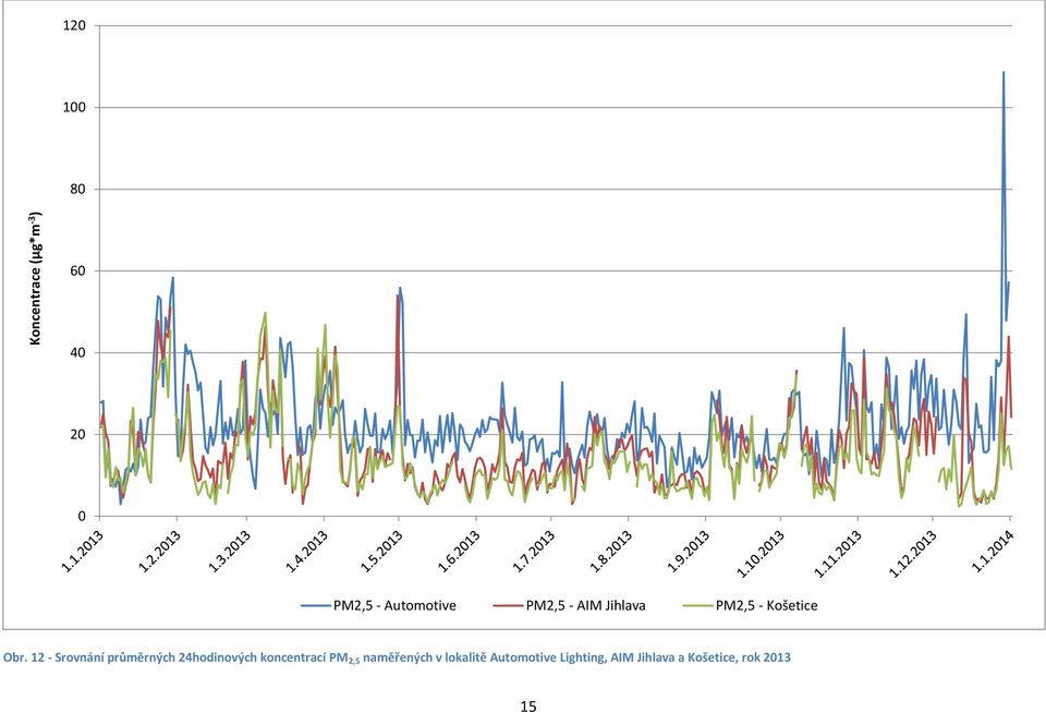12 - Srovnání průměrných 24hodinových koncentrací PM 2,5