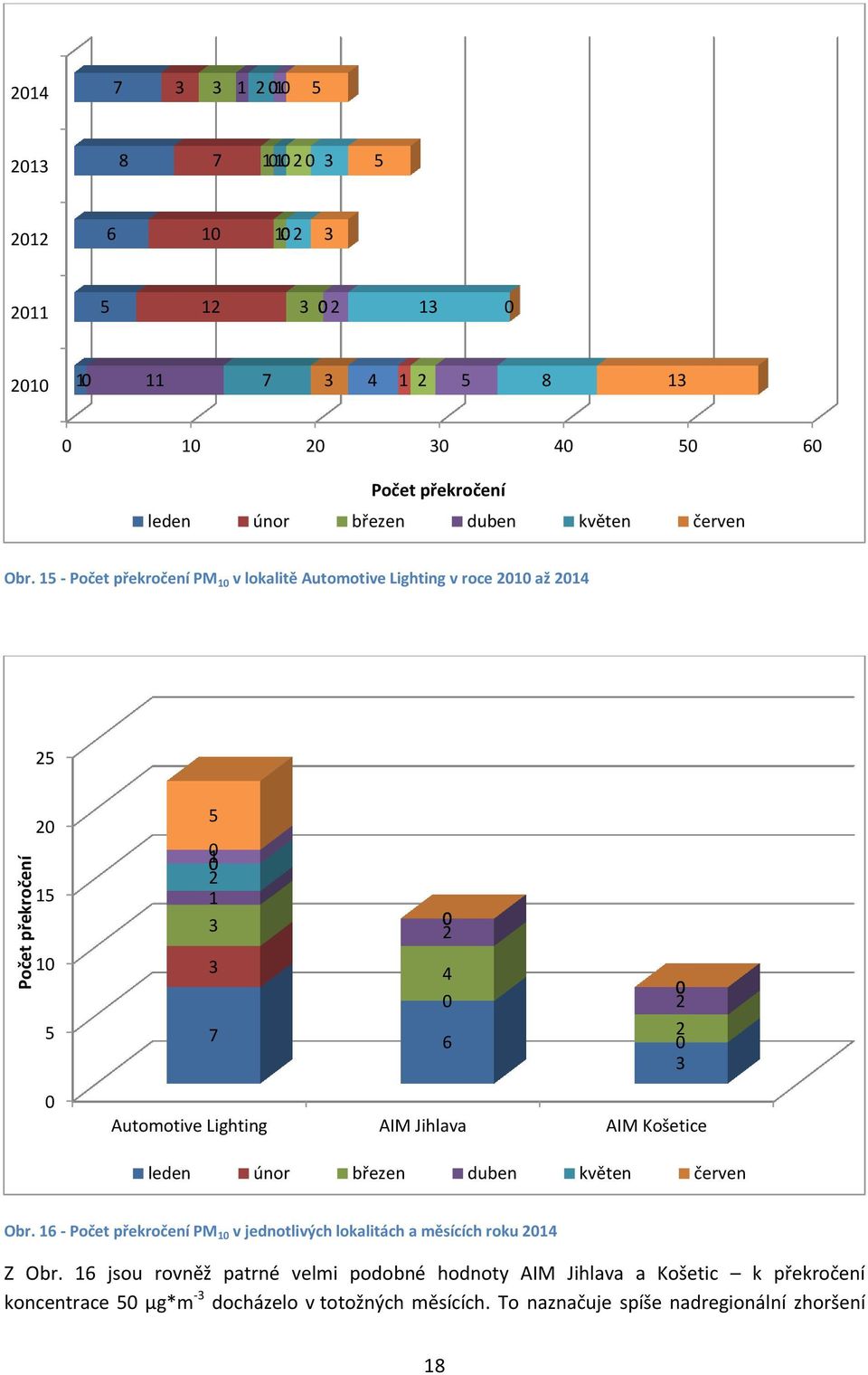 15 - Počet překročení PM 1 v lokalitě Automotive Lighting v roce 21 až 214 25 2 15 1 5 5 1 2 1 3 2 3 4 7 6 2 2 3 Automotive Lighting AIM Jihlava AIM Košetice