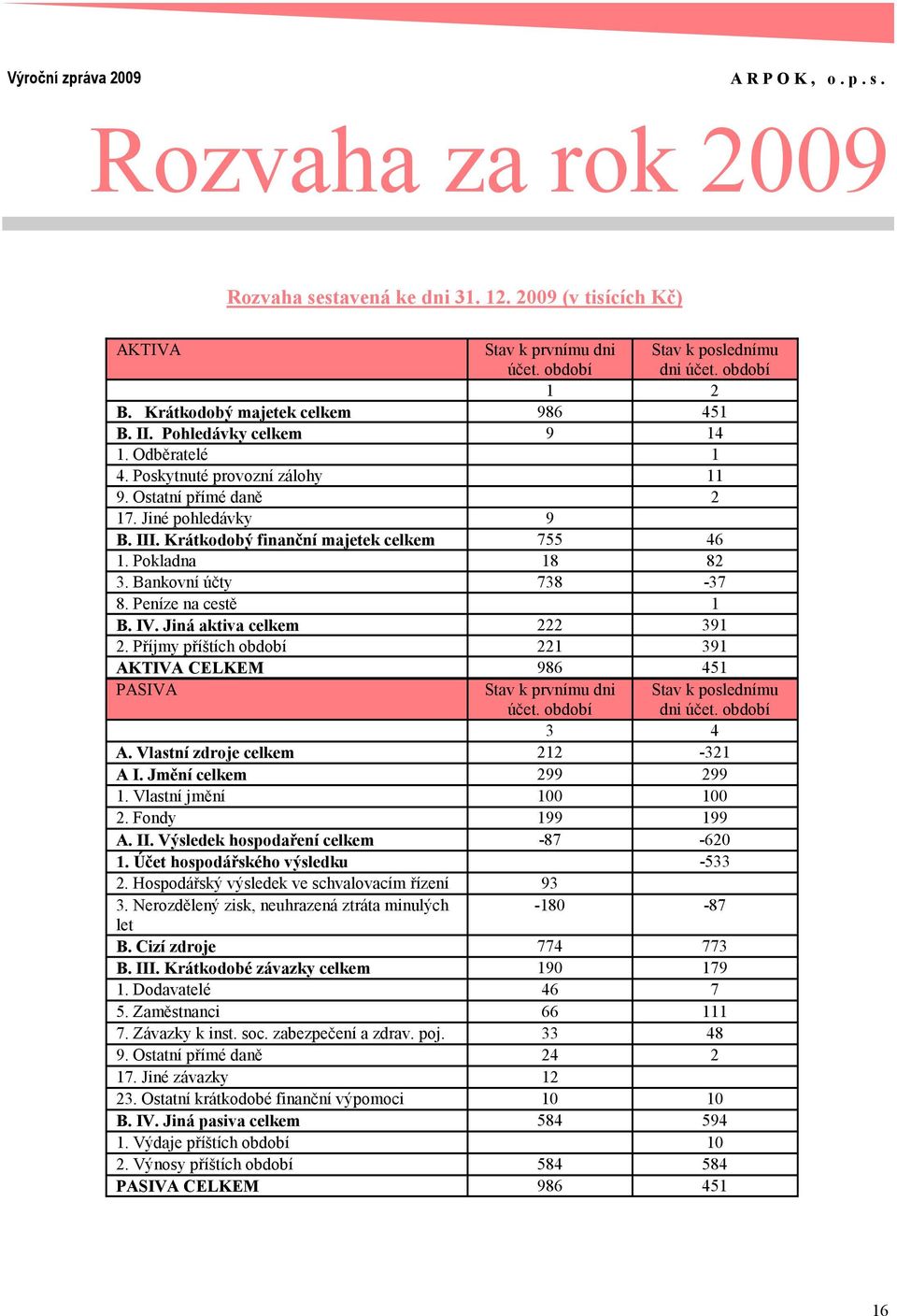 Bankovní účty 738-37 8. Peníze na cestě 1 B. IV. Jiná aktiva celkem 222 391 2. Příjmy příštích období 221 391 AKTIVA CELKEM 986 451 PASIVA Stav k prvnímu dni účet. období Stav k poslednímu dni účet.