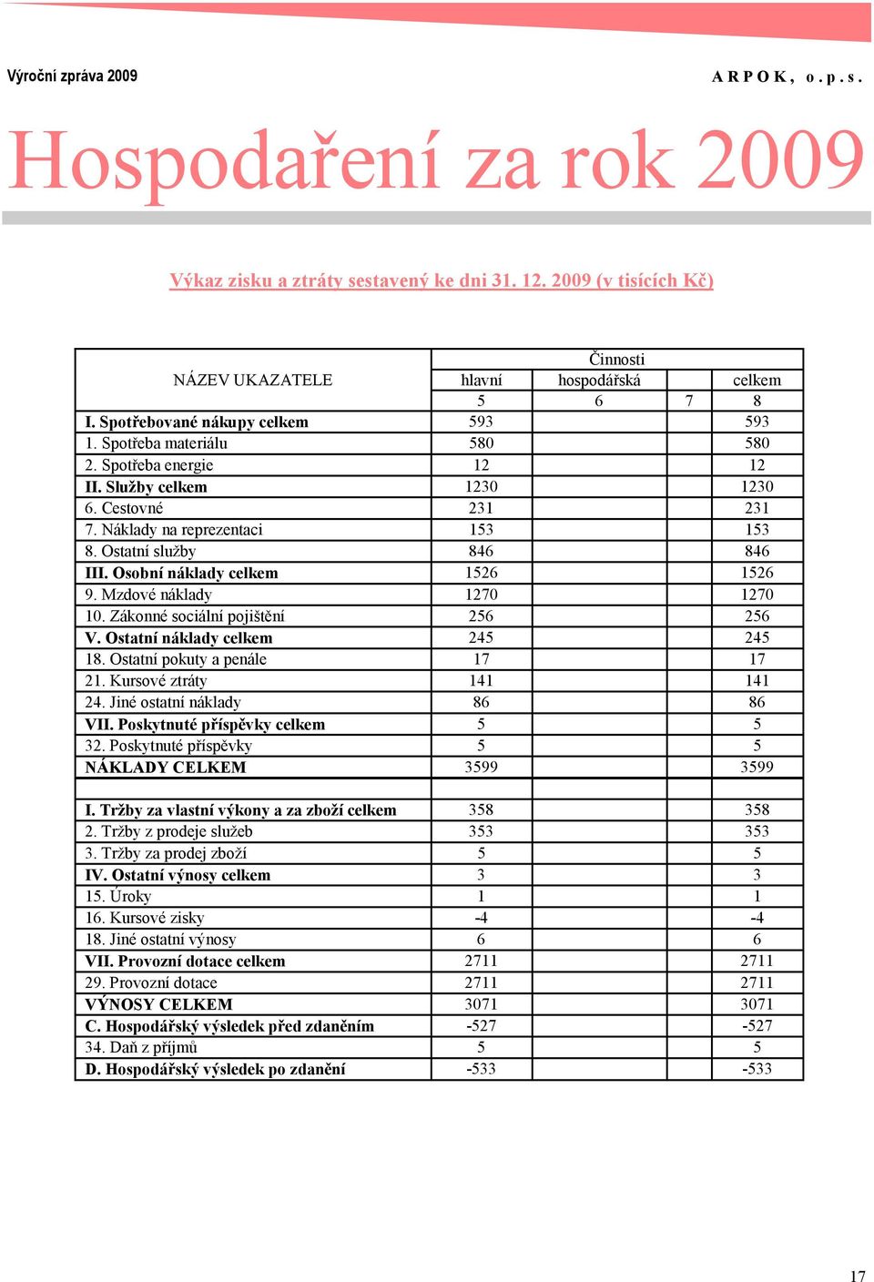 Osobní náklady celkem 1526 1526 9. Mzdové náklady 1270 1270 10. Zákonné sociální pojištění 256 256 V. Ostatní náklady celkem 245 245 18. Ostatní pokuty a penále 17 17 21. Kursové ztráty 141 141 24.