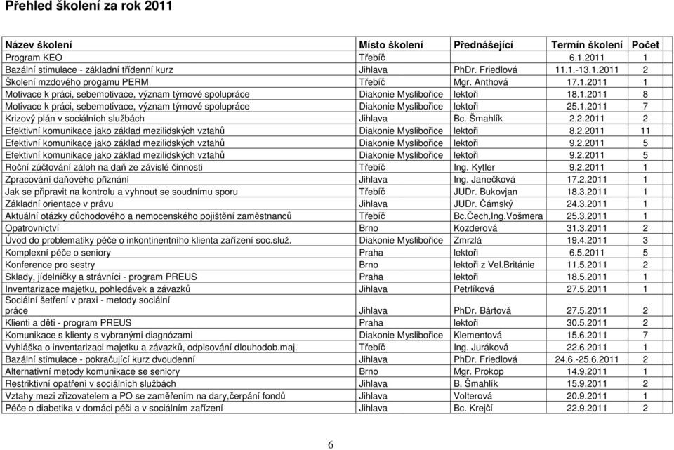 1.2011 7 Krizový plán v sociálních službách Jihlava Bc. Šmahlík 2.2.2011 2 Efektivní komunikace jako základ mezilidských vztahů Diakonie Myslibořice lektoři 8.2.2011 11 Efektivní komunikace jako základ mezilidských vztahů Diakonie Myslibořice lektoři 9.