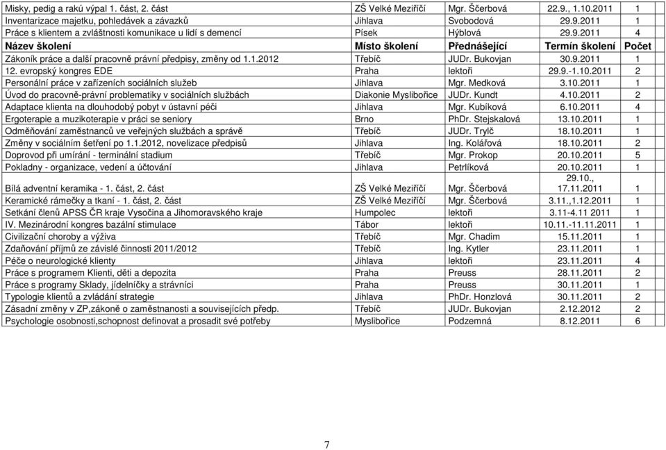 evropský kongres EDE Praha lektoři 29.9.-1.10.2011 2 Personální práce v zařízeních sociálních služeb Jihlava Mgr. Medková 3.10.2011 1 Úvod do pracovně-právní problematiky v sociálních službách Diakonie Myslibořice JUDr.