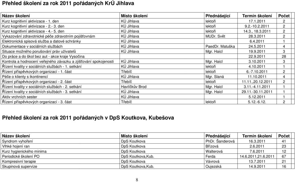 3.2011 2 Elektronická spisová služba a datové schránky KÚ Jihlava 6.4.2011 1 Dokumentace v sociálních službách KÚ Jihlava PaedDr. Matuška 24.5.