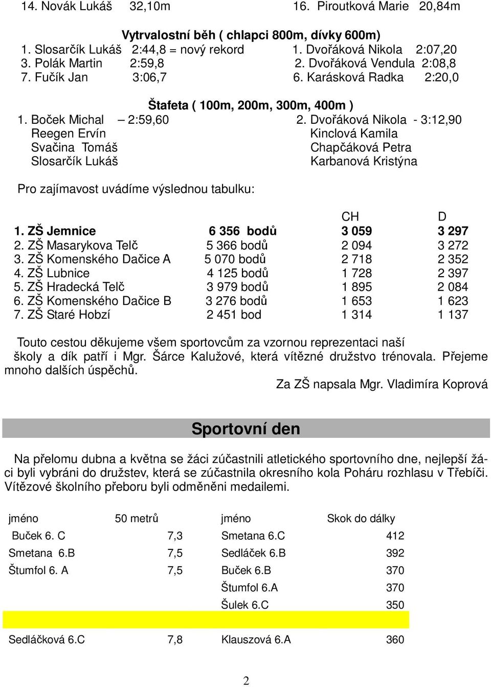 Dvořáková Nikola - 3:12,90 Reegen Ervín Kinclová Kamila Svačina Tomáš Chapčáková Petra Slosarčík Lukáš Karbanová Kristýna Pro zajímavost uvádíme výslednou tabulku: CH D 1.