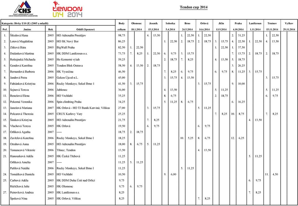 Dušánková Martina 2005 HK DDM Lanškroun o.s. 73,75 7. 8,25 1. 22,50 6. 9,75 3. 15,75 7. 13,75 2. 18,75 2. 18,75 5. Roštejnská Michaela 2005 Ho Komorni výtah 59,25 2. 18,75 7. 8,25 4. 13,50 5. 18,75 6.