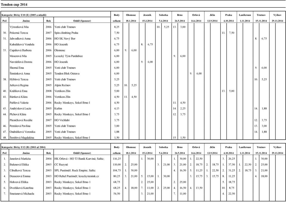 6,00 Moserová Mia 2005 Lezecký Tým Pardubice 6,00 9. 6,00 Navrátilová Dorota 2006 HO Jeseník 6,00 9. 6,00 Shorná Ema 2005 Yetti club Trutnov 6,00 9.
