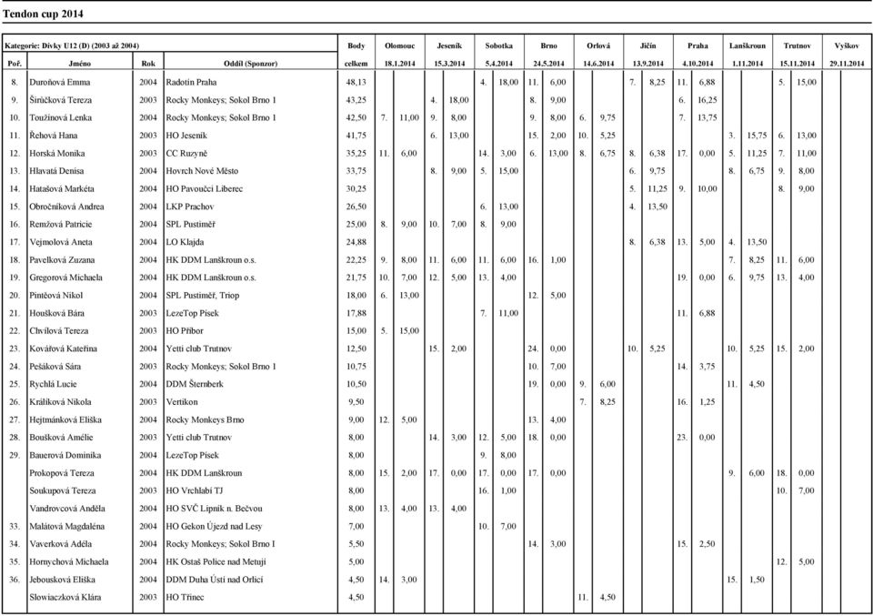 Řehová Hana 2003 HO Jeseník 41,75 6. 13,00 15. 2,00 10. 5,25 3. 15,75 6. 13,00 12. Horská Monika 2003 CC Ruzyně 35,25 11. 6,00 14. 3,00 6. 13,00 8. 6,75 8. 6,38 17. 0,00 5. 11,25 7. 11,00 13.