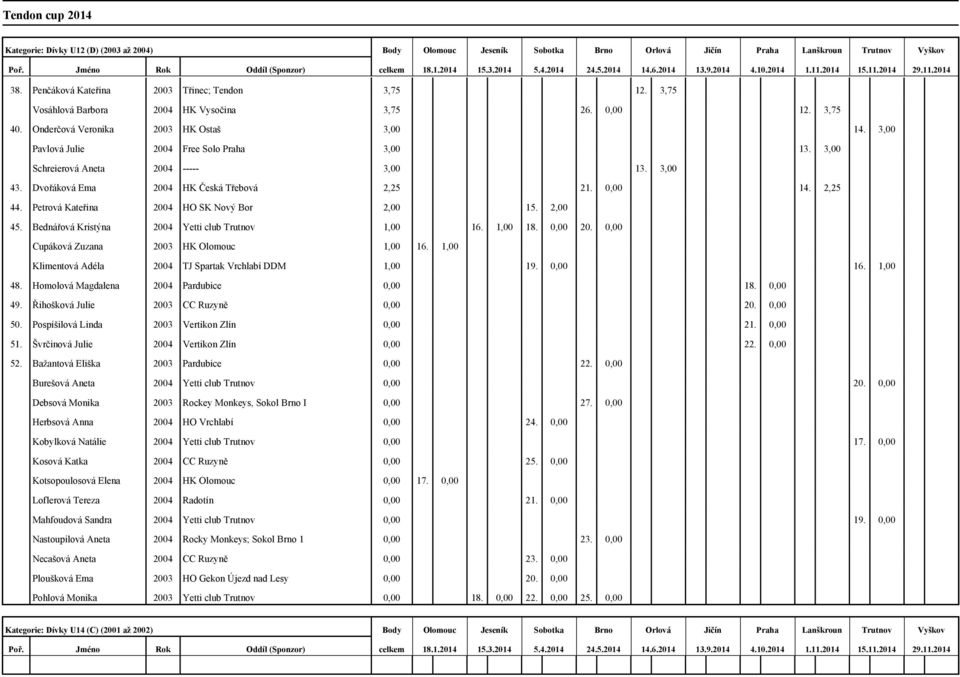 3,00 43. Dvořáková Ema 2004 HK Česká Třebová 2,25 21. 0,00 14. 2,25 44. Petrová Kateřina 2004 HO SK Nový Bor 2,00 15. 2,00 45. Bednářová Kristýna 2004 Yetti club Trutnov 1,00 16. 1,00 18. 0,00 20.