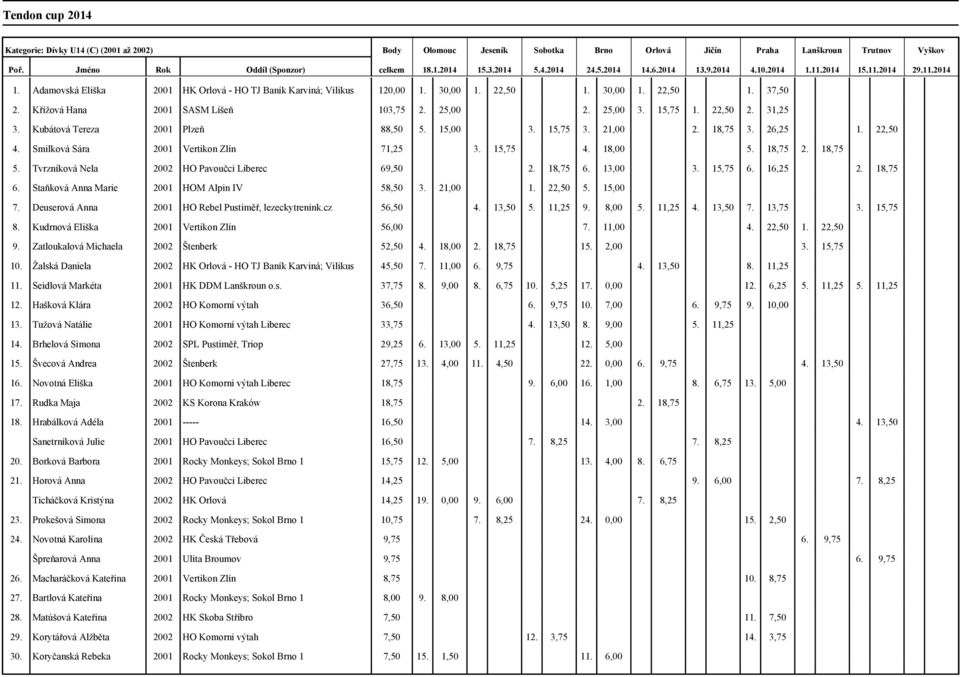26,25 1. 22,50 4. Smilková Sára 2001 Vertikon Zlín 71,25 3. 15,75 4. 18,00 5. 18,75 2. 18,75 5. Tvrzníková Nela 2002 HO Pavoučci Liberec 69,50 2. 18,75 6.