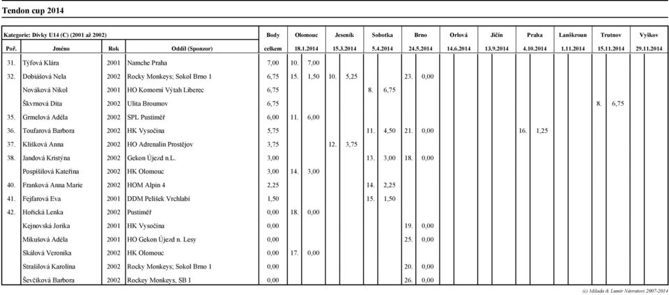 Grmelová Adéla 2002 SPL Pustiměř 6,00 11. 6,00 36. Toufarová Barbora 2002 HK Vysočina 5,75 11. 4,50 21. 0,00 16. 1,25 37. Klišková Anna 2002 HO Adrenalin Prostějov 3,75 12. 3,75 38.