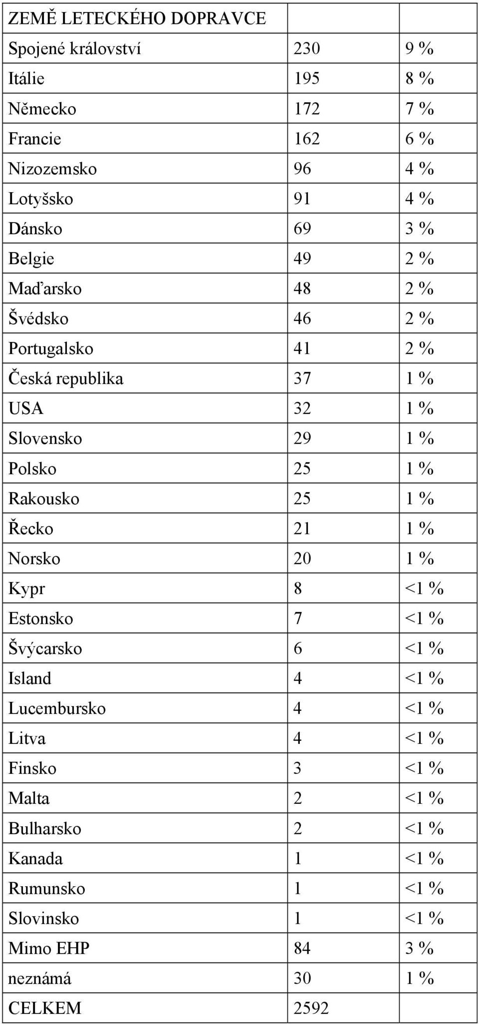 25 1 % Rakousko 25 1 % Řecko 21 1 % Norsko 20 1 % Kypr 8 <1 % Estonsko 7 <1 % Švýcarsko 6 <1 % Island 4 <1 % Lucembursko 4 <1 % Litva 4