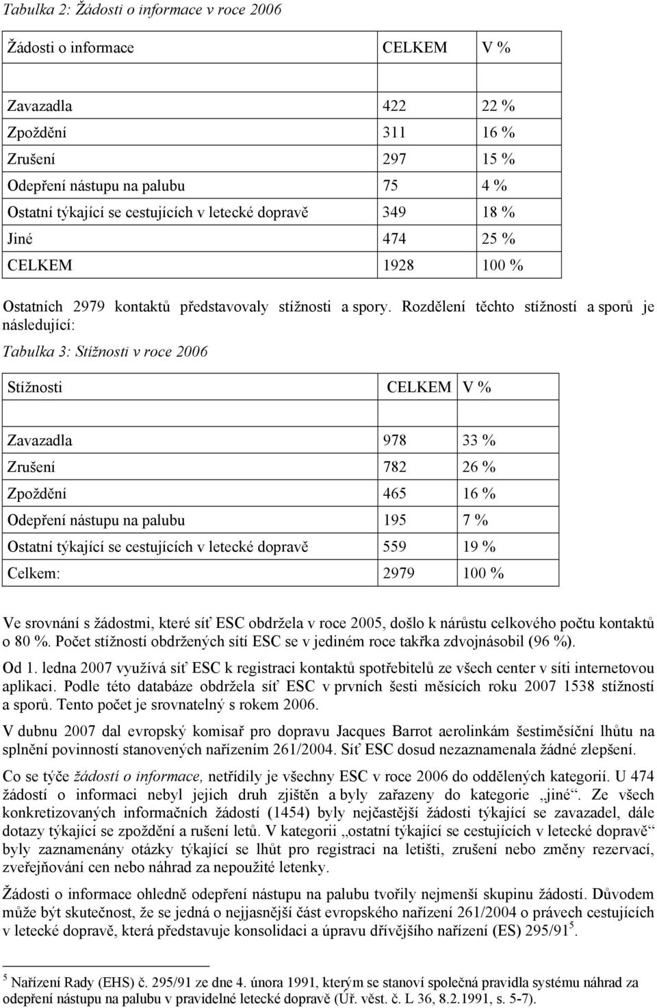 Rozdělení těchto stížností a sporů je následující: Tabulka 3: Stížnosti v roce 2006 Stížnosti CELKEM V % Zavazadla 978 33 % Zrušení 782 26 % Zpoždění 465 16 % Odepření nástupu na palubu 195 7 %