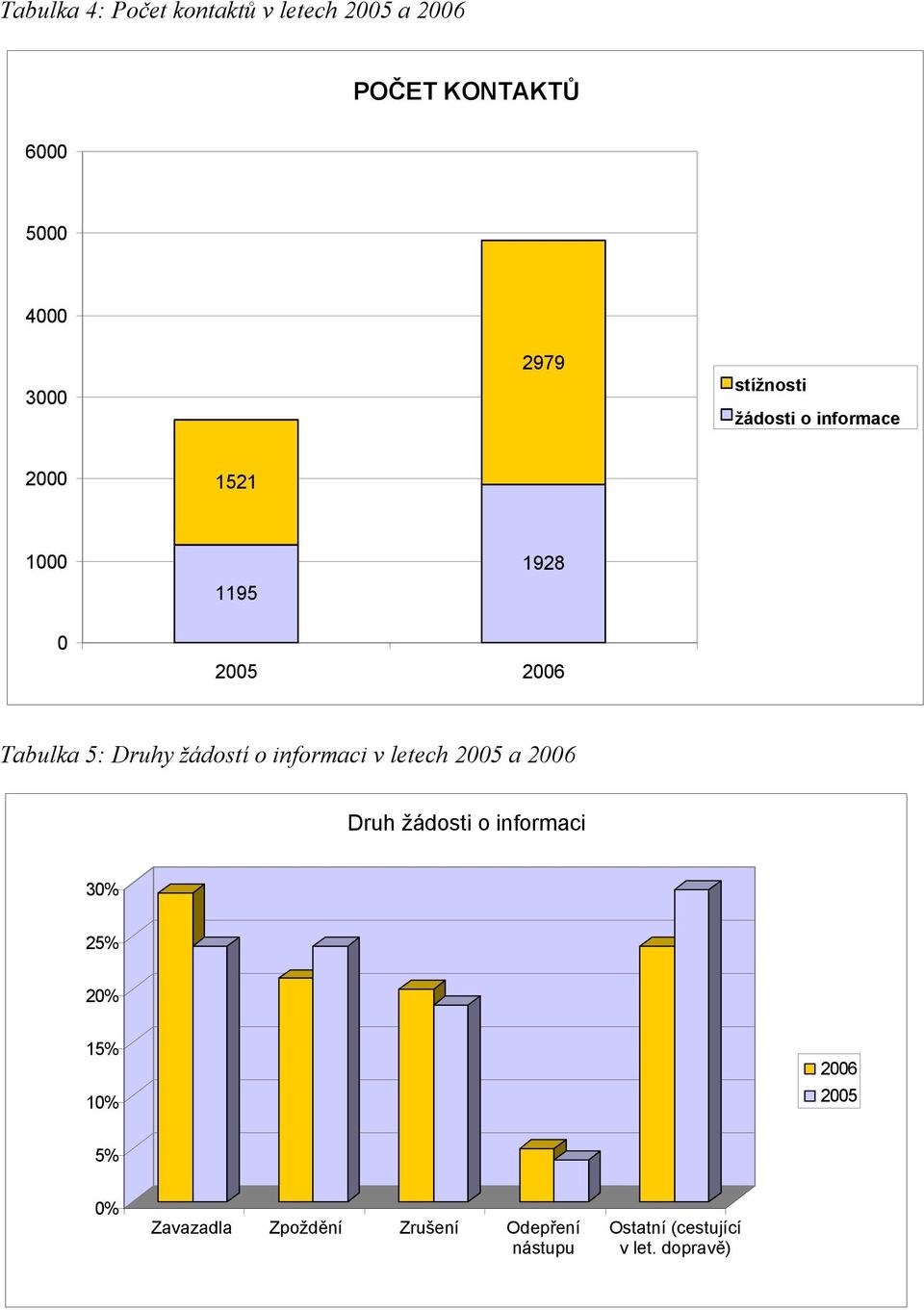 2005 a 2006 Type Druh of information žádosti o informaci requests 30% 25% 20% 15% 10% 2006 2005 5% 0% Luggage Zavazadla related