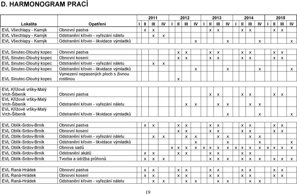 kopec vyřezání náletu x x EVL Sinutec-Dlouhý kopec likvidace x x x x Vymezení nepasených ploch s živnou EVL Sinutec-Dlouhý kopec rostlinou x EVL Křížové vršky-malý Vrch-Šibeník Obnovní pastva x x x x