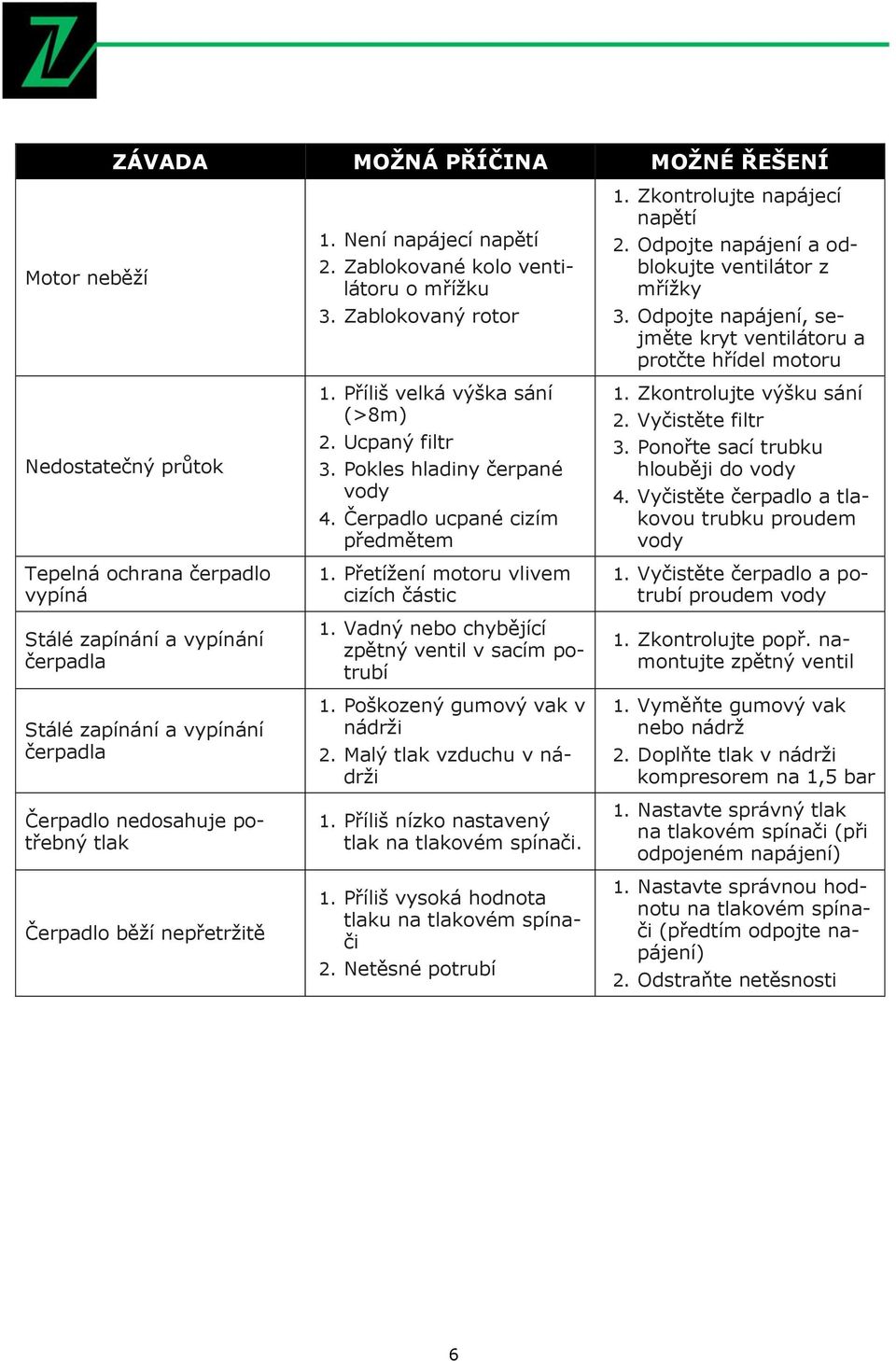 Čerpadlo ucpané cizím předmětem 1. Přetížení motoru vlivem cizích částic 1. Vadný nebo chybějící zpětný ventil v sacím potrubí 1. Poškozený gumový vak v nádrži 2. Malý tlak vzduchu v nádrži 1.