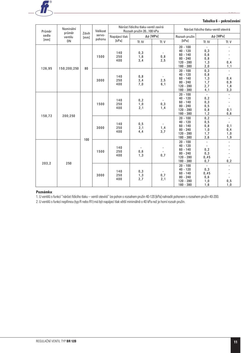 U ventilů s funkcí nárůst řídicího tlaku ventil otevírá lze pohon s rozsahem pružin 40-120 [kpa] nahradit pohonem s rozsahem pružin 40-200. 2.