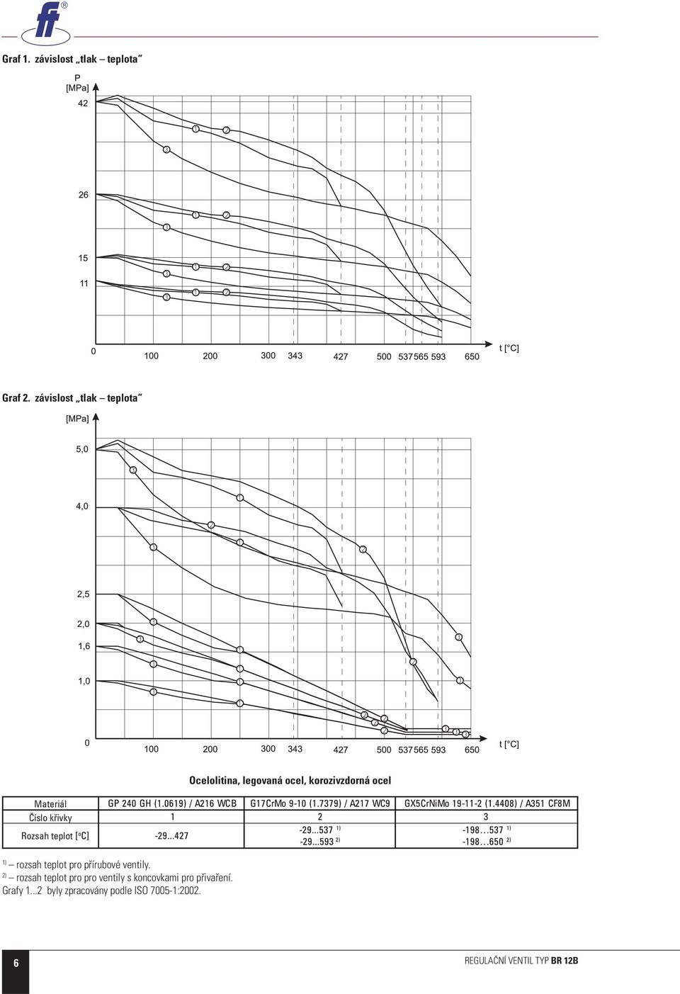 Číslo křivky Rozsah teplot 1) rozsah teplot pro přírubové ventily.
