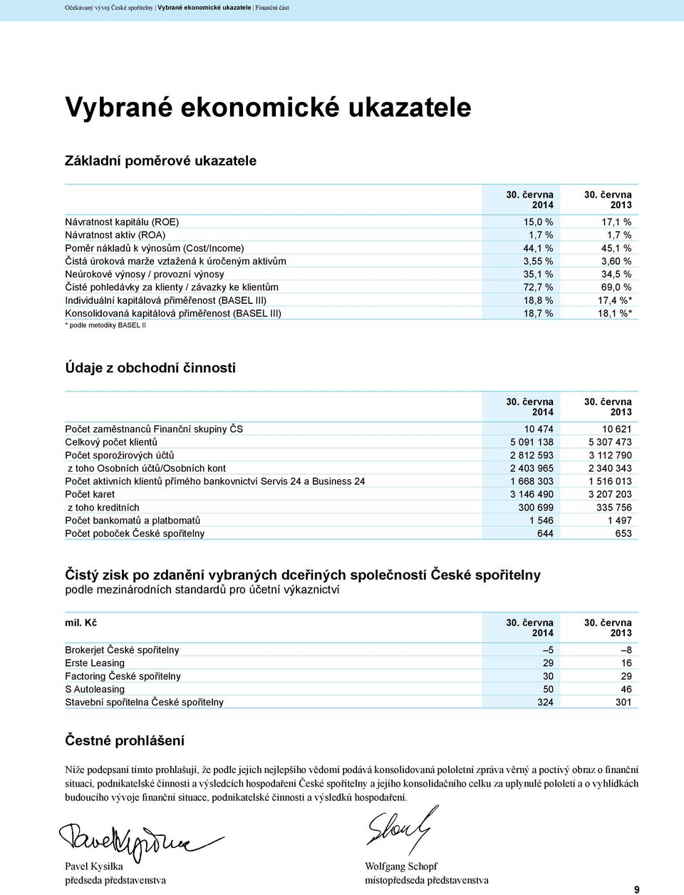 % Neúrokové výnosy / provozní výnosy 35,1 % 34,5 % Čisté pohledávky za klienty / závazky ke klientům 72,7 % 69,0 % Individuální kapitálová přiměřenost ( BASEL III) 18,8 % 17,4 %* Konsolidovaná