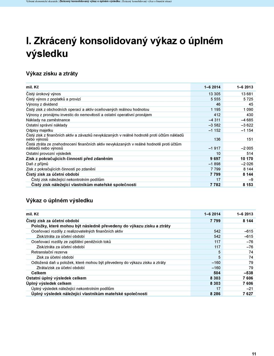 1 090 Výnosy z pronájmu investic do nemovitostí a ostatní operativní pronájem 412 430 Náklady na zaměstnance 4 311 4 685 Ostatní správní náklady 3 582 3 622 Odpisy majetku 1 152 1 154 Čistý zisk z