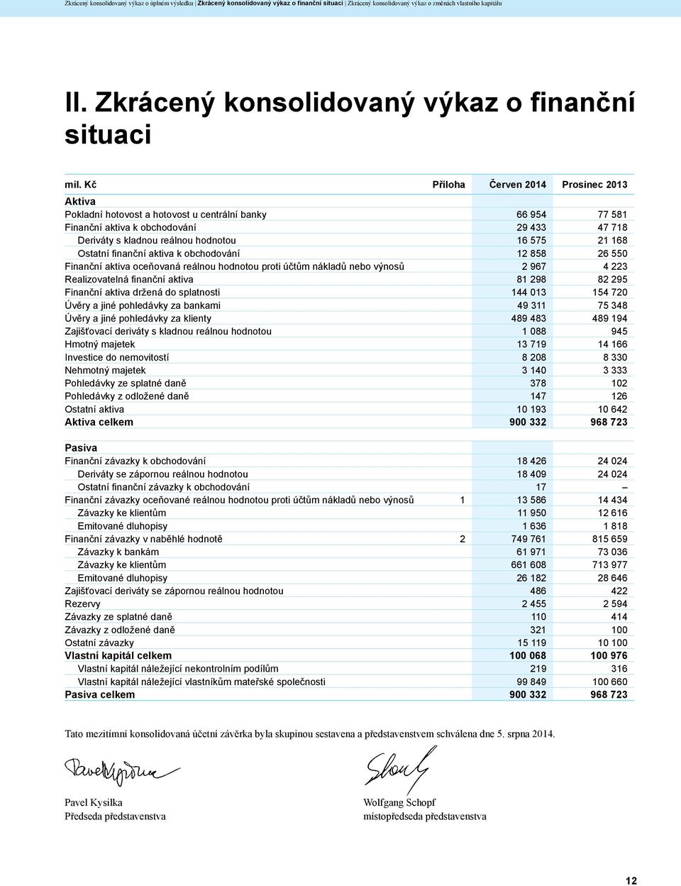 Kč Příloha Červen 2014 Prosinec 2013 Aktiva Pokladní hotovost a hotovost u centrální banky 66 954 77 581 Finanční aktiva k obchodování 29 433 47 718 Deriváty s kladnou reálnou hodnotou 16 575 21 168