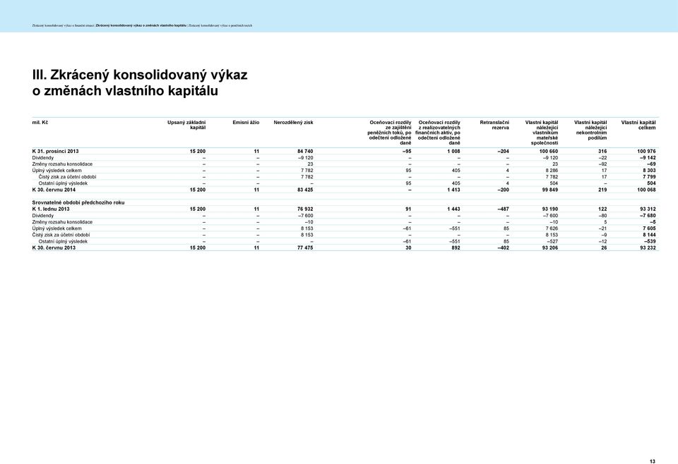 Kč Upsaný základní kapitál Emisní ážio Nerozdělený zisk Oceňovací rozdíly ze zajištění peněžních toků, po odečtení odložené daně Oceňovací rozdíly z realizovatelných finančních aktiv, po odečtení