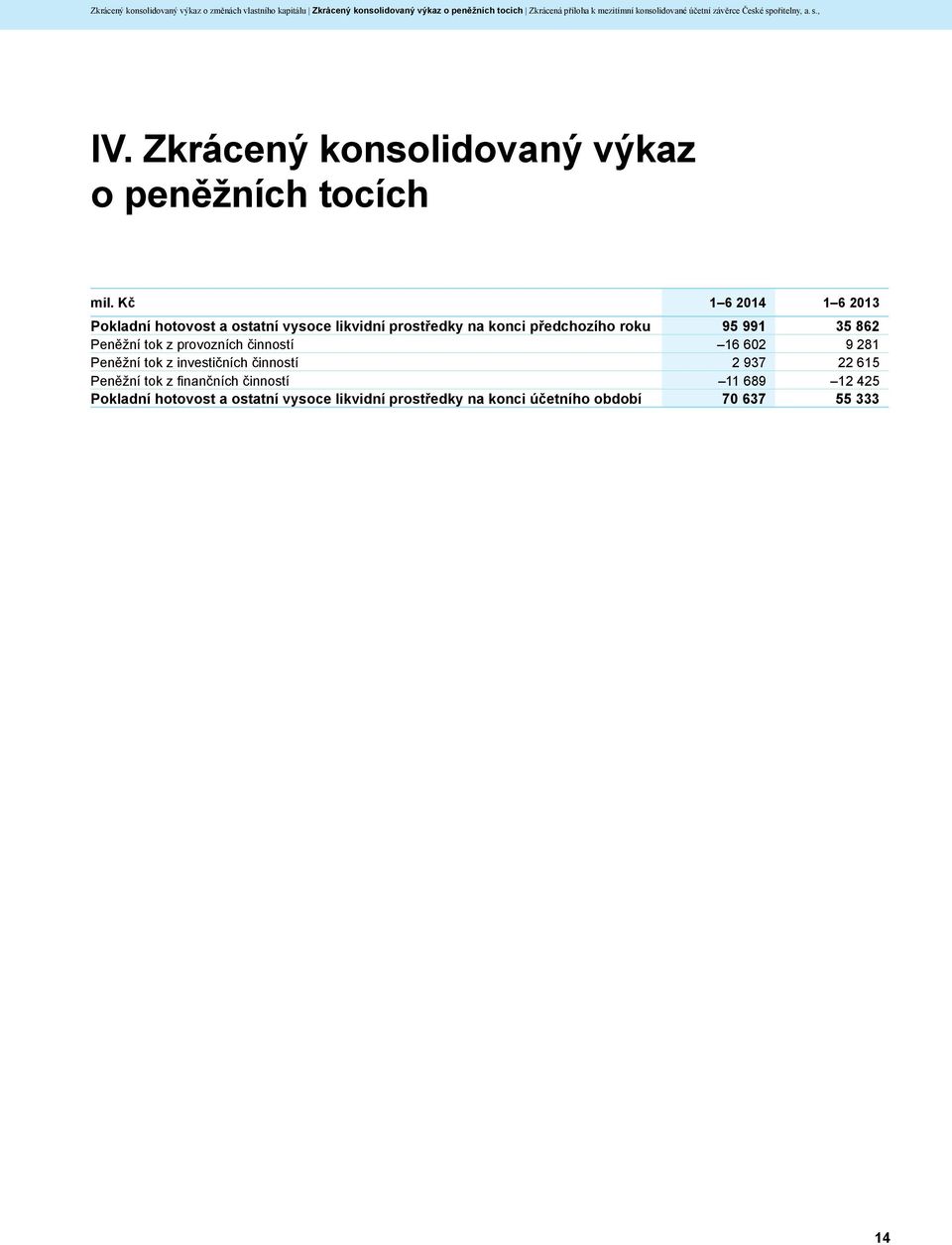 Kč 1 6 2014 1 6 2013 Pokladní hotovost a ostatní vysoce likvidní prostředky na konci předchozího roku 95 991 35 862 Peněžní tok z provozních činností