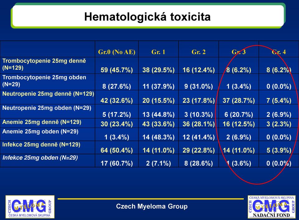 4%) Neutropenie 25mg obden (N=29) 5 (17.2%) 13 (44.8%) 3 (10.3%) 6 (20.7%) 2 (6.9%) Anemie 25mg denně (N=129) 30 (23.4%) 43 (33.6%) 36 (28.1%) 16 (12.5%) 3 (2.