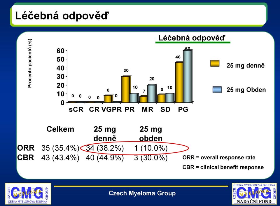 Celkem 25 mg denně 25 mg obden ORR 35 (35.4%) 34 (38.2%) 1 (10.0%) CBR 43 (43.