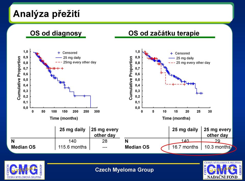 daily 25 mg every other day 0,0 0 50 100 150 200 250 300 0,0 0 5 10 15 20 25 30 Time (months) Time (months) 25 mg daily