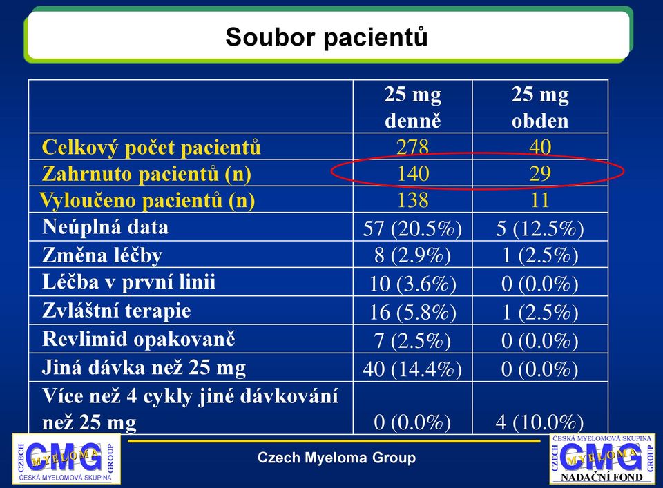 5%) Léčba v první linii 10 (3.6%) 0 (0.0%) Zvláštní terapie 16 (5.8%) 1 (2.