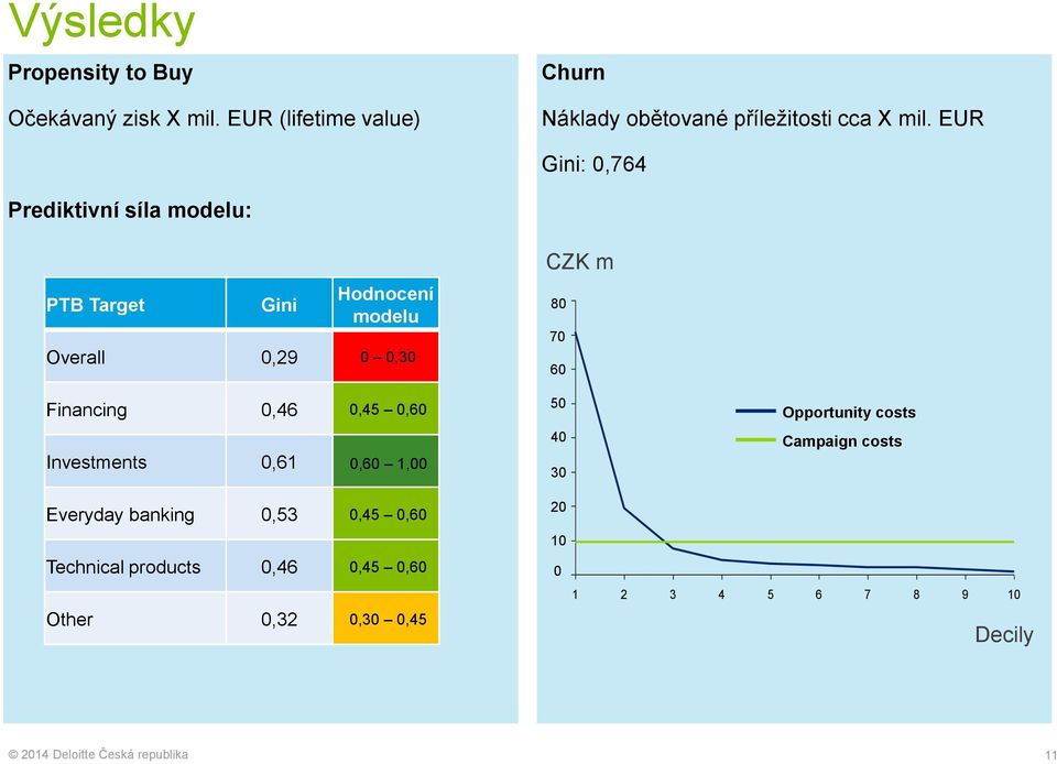 Investments 0,61 0,60 1,00 CZK m 80 70 60 50 40 30 Opportunity costs Campaign costs Everyday banking 0,53 0,45 0,60