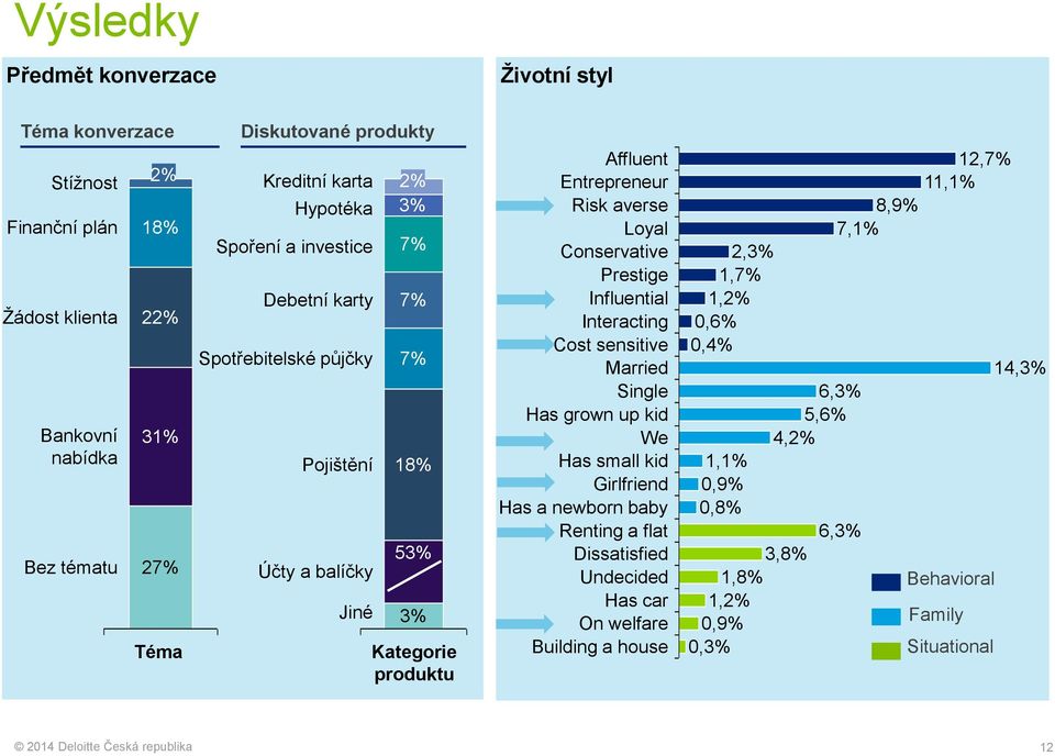 8,9% Loyal 7,1% Conservative 2,3% Prestige 1,7% Influential 1,2% Interacting 0,6% Cost sensitive 0,4% Married 14,3% Single 6,3% Has grown up kid 5,6% We 4,2% Has small kid 1,1% Girlfriend