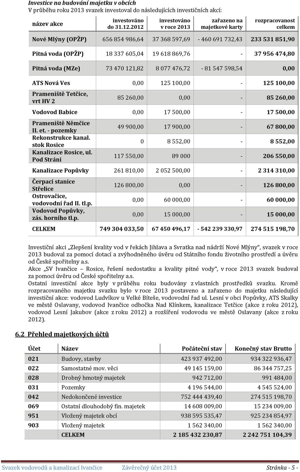869,76-37 956 474,80 Pitná voda (MZe) 73 470 121,82 8 077 476,72-81 547 598,54 0,00 ATS Nová Ves 0,00 125 100,00-125 100,00 Prameniště Tetčice, vrt HV 2 85 260,00 0,00-85 260,00 Vodovod Babice 0,00