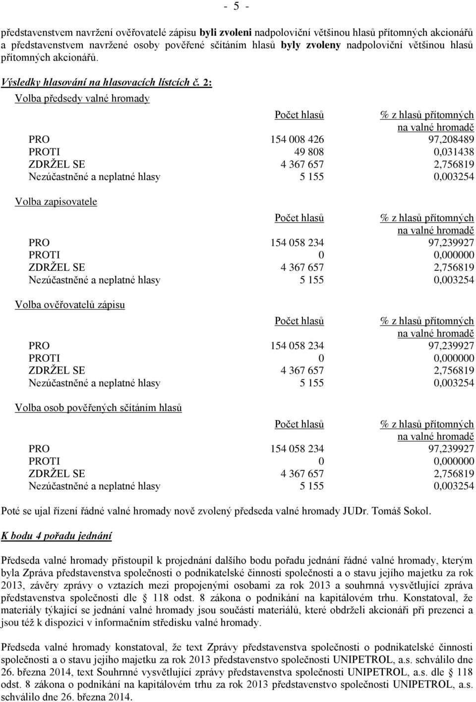 2: Volba předsedy valné hromady PRO 154 008 426 97,208489 PROTI 49 808 0,031438 ZDRŽEL SE 4 367 657 2,756819 Nezúčastněné a neplatné hlasy 5 155 0,003254 Volba zapisovatele PRO 154 058 234 97,239927