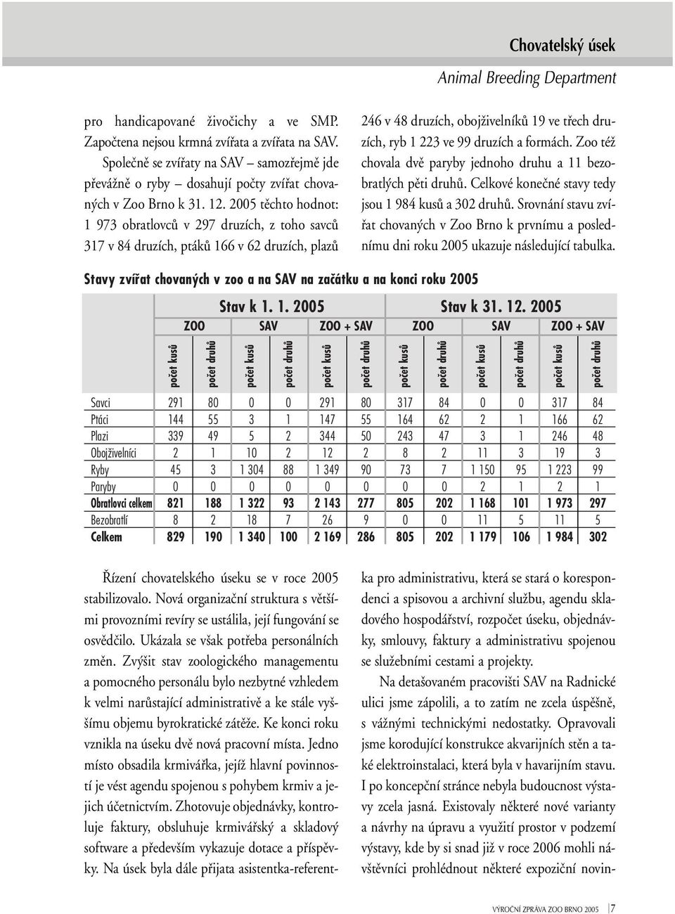 2005 tûchto hodnot: 1 973 obratlovcû v 297 druzích, z toho savcû 317 v 84 druzích, ptákû 166 v 62 druzích, plazû 246 v 48 druzích, obojïivelníkû 19 ve tfiech druzích, ryb 1 223 ve 99 druzích a