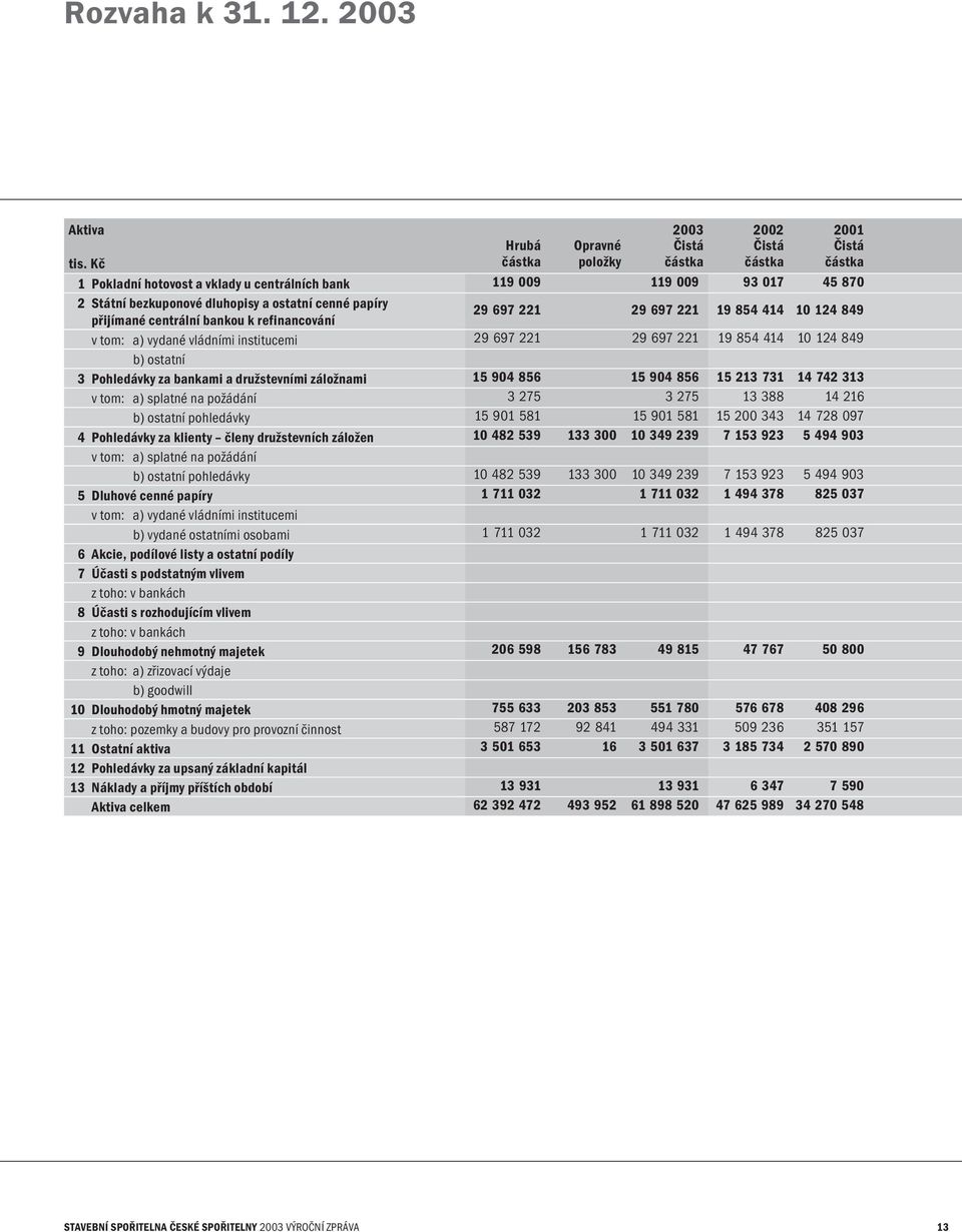 cenné papíry přijímané centrální bankou k refinancování 29 697 221 29 697 221 19 854 414 10 124 849 v tom: a) vydané vládními institucemi 29 697 221 29 697 221 19 854 414 10 124 849 b) ostatní 3